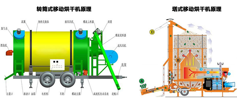 移動糧食烘干機(jī)工作原理